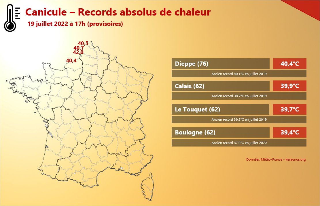 A 17h, 40.5 à #Paris Montsouris, 40.4°C au Bourget, 40.3°C à Orly, 40°C à Beauvais et Abbeville et des records absolus du littoral de #SeineMaritime à celui du #PasdeCalais.
Les records de la côte du 62 sont battus de 1.5°C parfois. #canicule 