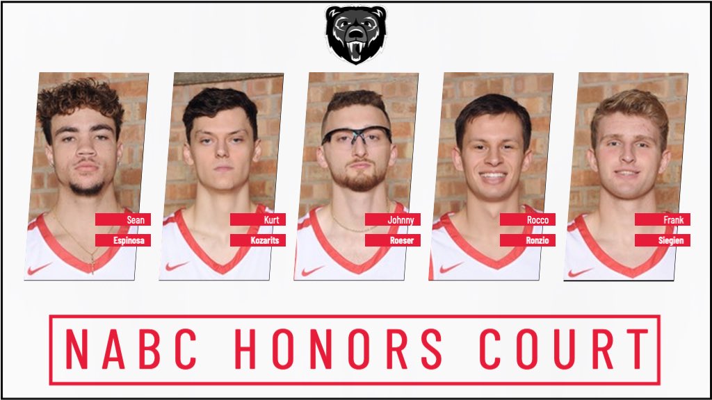 lfc_mbb's tweet photo. Congratulations to Sean Espinosa, Kurt Kozarits, Johnny Roeser, Rocco Ronzio and Frank Siegien for being named to the 2021-22 Honors Court presented by The National Association of Basketball Coaches (NABC). 

#FTF | #INAM

🔗 https://t.co/JHDkNHsW08 https://t.co/kJlpCCks4B
