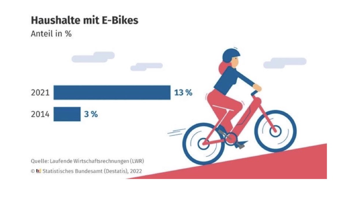 Laura Fox (@artandfox) on Twitter photo In Germany, a whopping 13% of households own an ebike (an increase from 3% in 2014). H/t <a href="/MicromobilityCo/">Micromobility</a> In Germany, a whopping 13% of households own an ebike (an increase from 3% in 2014). H/t <a href="/MicromobilityCo/">Micromobility</a>