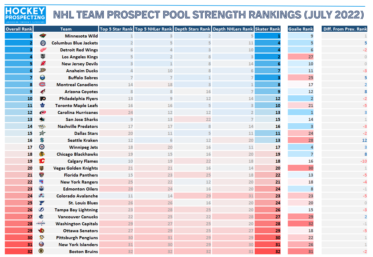 Ranking NHL teams by tiers: The top 16