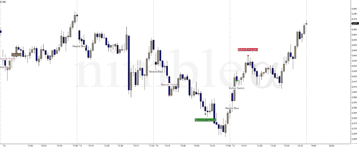 NimbleAlpha's tweet photo. Symbol: SX5E 🇪🇺
Alert: Summary 📝
Closing Level: 3583
AMV = 0.26 SD (0.43%) #Euro $STOXX #STOXX50 #EuroStoxx50 #STEAMguidance #daytrading #trading #scalping https://t.co/dA1L96Uavb