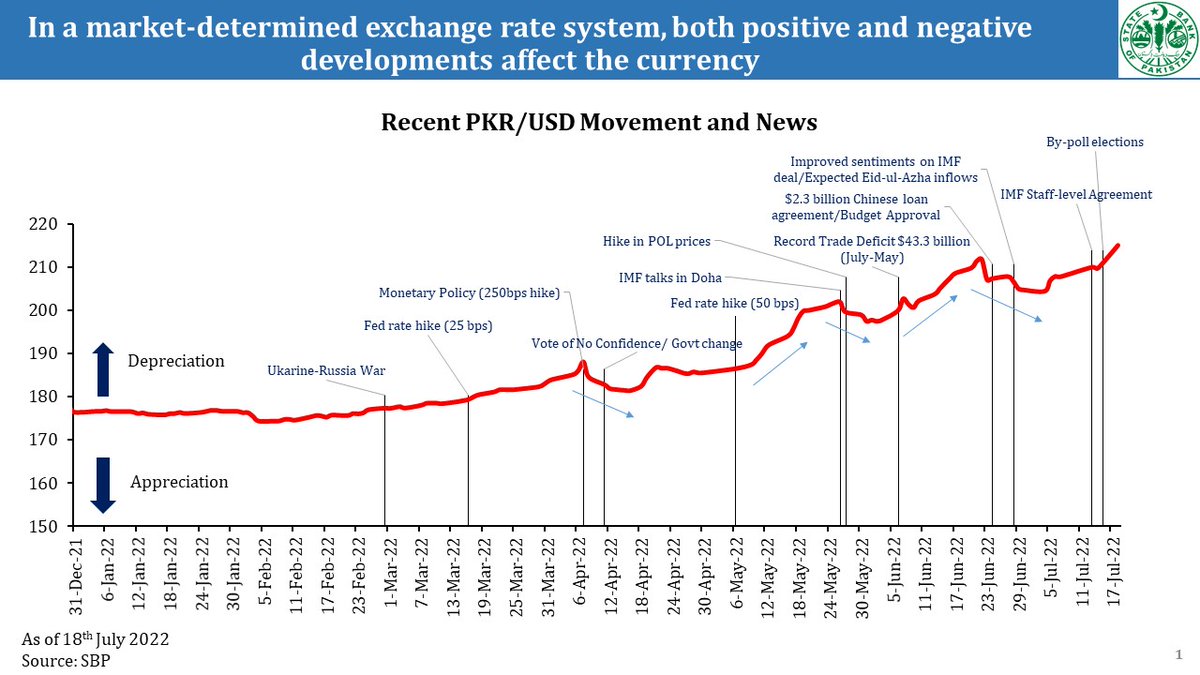 1/4 The recent movement in the Rupee is a feature of a market-determined exchange rate system. Under this system, the current account position, relevant news items, and domestic uncertainty together determine daily currency fluctuations.
