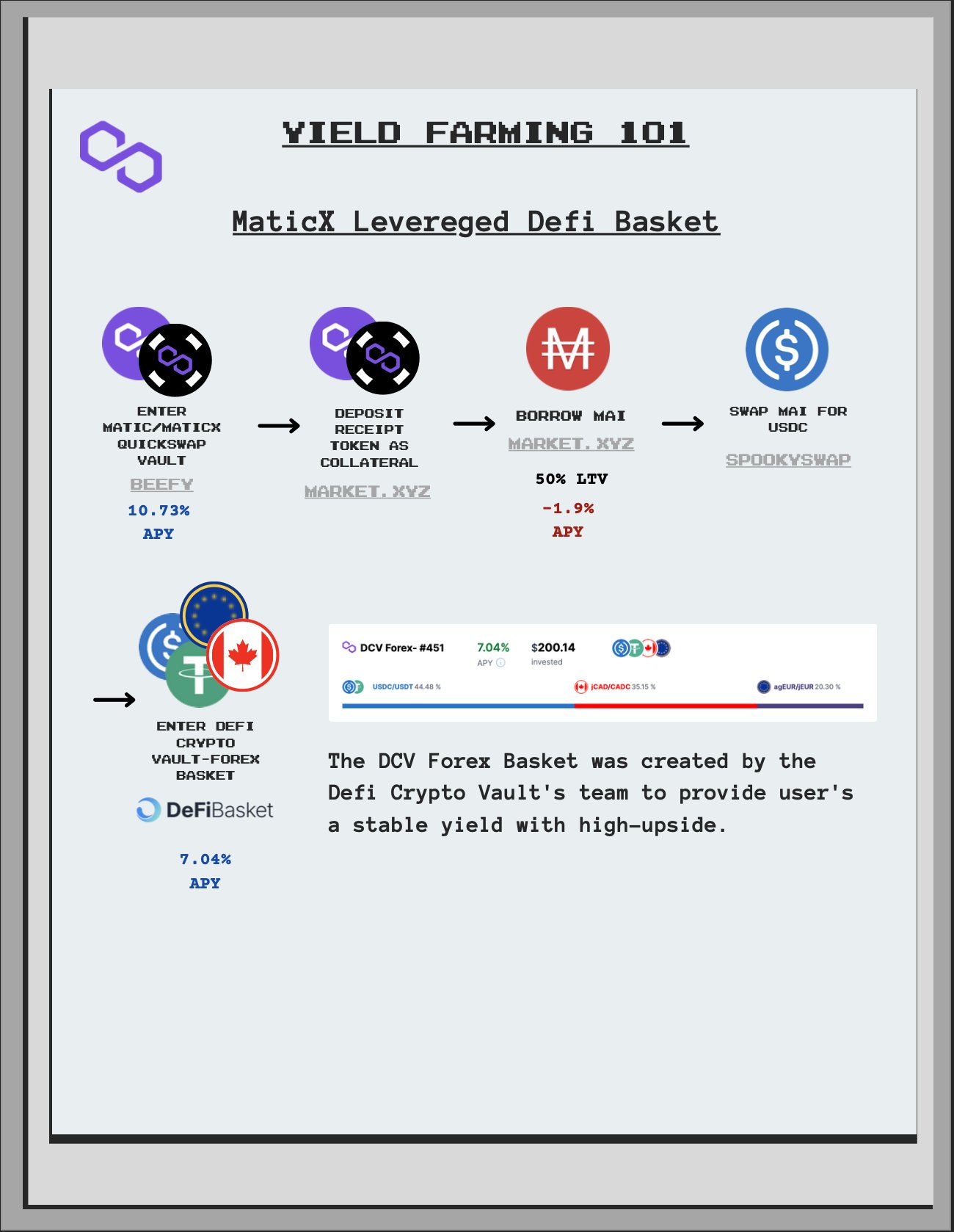 Defi Crypto Vaults 👻 on Twitter "MaticX Leveraged Defi Basket Strategy