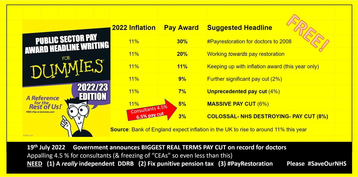 BREAKING: Cons Pay 4.5% award= 6.5% pay CUT Doctors - Pls RT if you have had enough of further disgusting erosion of our pay (& therefore pensions) on the back of c30% pay cuts over the last decade Journos - suggested headlines👇 describing FURTHER *massive* pay cut for drs