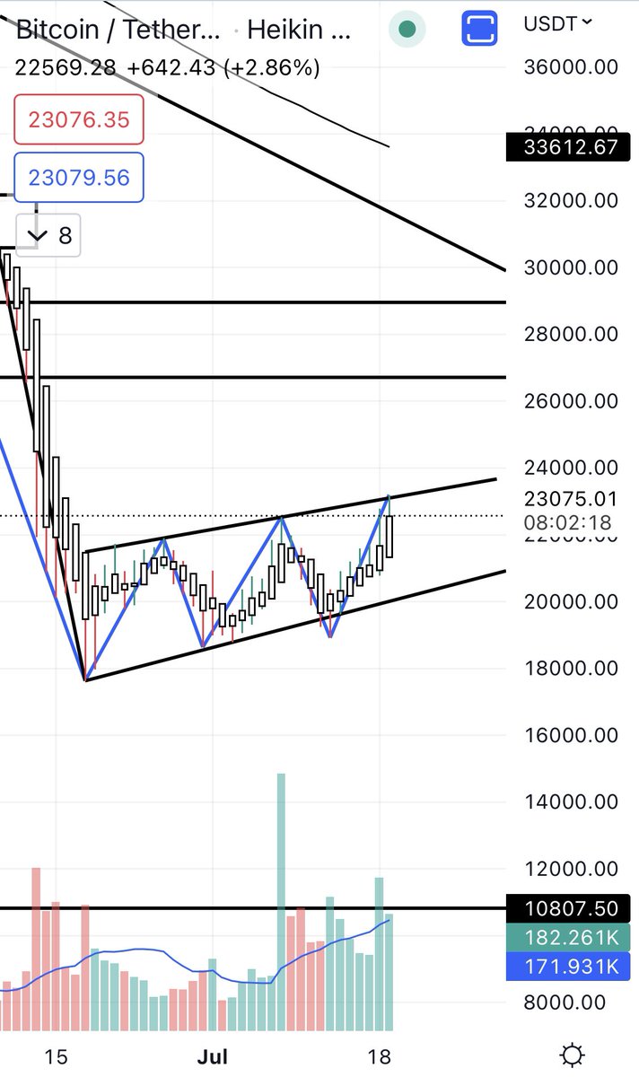 $Btc lookin bear flagish