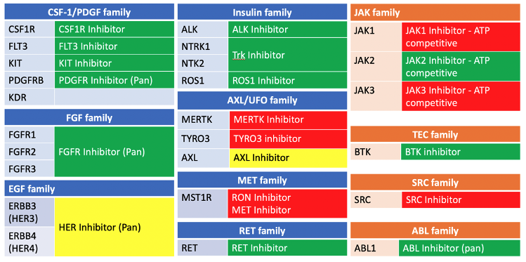 JAX_CKB's tweet photo. Attention CKB CORE users! It's time for the quarterly gene list update--> this quarter you'll find several tyrosine kinase genes! Check out the newsletter in the help section for more information. #cancergenes #PrecisionMedicine https://t.co/ZSWrM1OkWQ