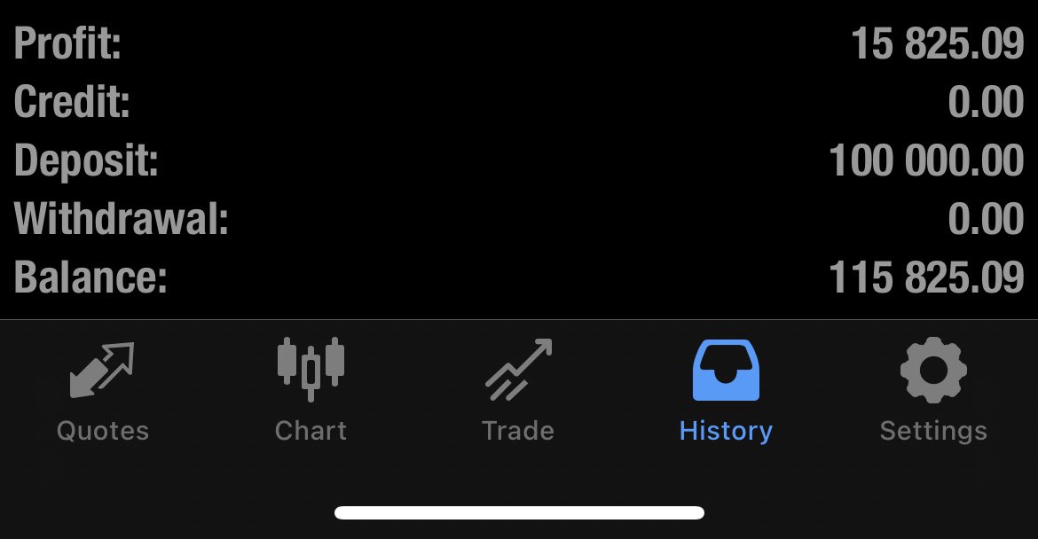XifiXCrypto's tweet photo. I’ve finally been dipping my toes into Forex trading. 
Very interesting I can say so far. 
Here is my progress:

I’ve been practicing in the simulated market environment on MT4 with the 100,000 they give you on margin.
I grew my account to 115,000+ in about a week. Not bad 👌 https://t.co/a0bPfju6Yn