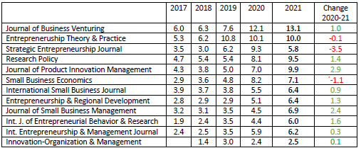 KKlyver's tweet photo. New journal impact factors in entrepreneurship.
Most journals have impressive development.
Thanks to editors and reviewers, and congrats to the entrepreneurship community.
@ENT_Div_AoM 
#entrepreneurship #JIF #Research #journals https://t.co/6Qw4LXRlOr