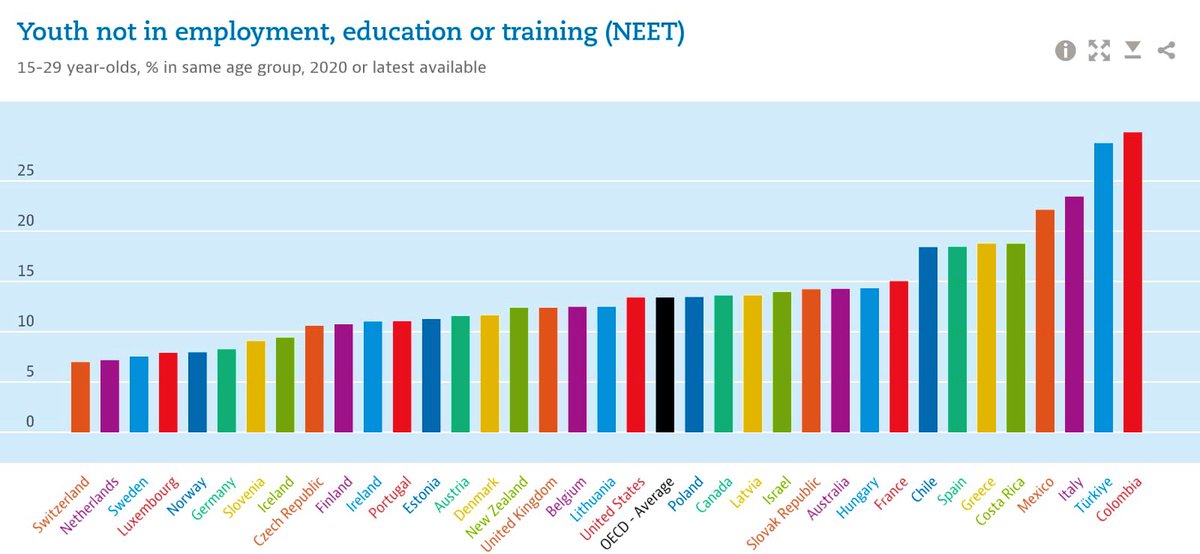 EconomyInformal's tweet photo. Youth not in Employment, Education or Training (%)

Colombia🇨🇴: 29.8
Türkiye🇹🇷: 28.8
Italy🇮🇹: 23.5
Mexico🇲🇽: 22.1
Greece🇬🇷: 18.7
Spain🇪🇸: 18.5
Chile🇨🇱: 18.4
France🇫🇷: 15
Canada🇨🇦: 13.6
USA🇺🇸: 13.4
UK🇬🇧: 12.4
Germany🇩🇪: 8.2
Sweden🇸🇪: 7.6
Netherlands🇳🇱: 7.2
Switzerland🇨🇭: 7

@OECD https://t.co/Ekq63Be7XP