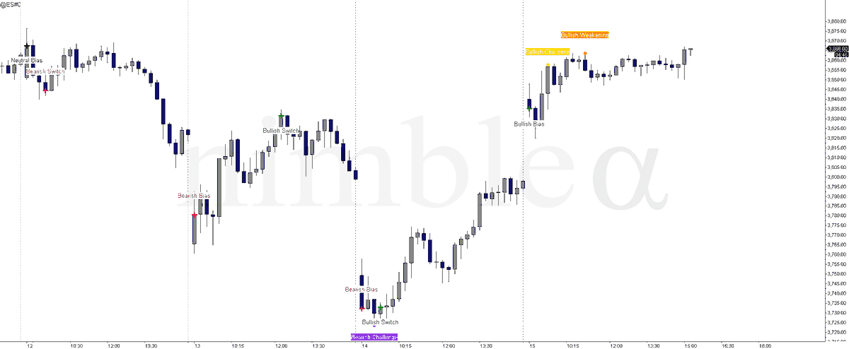 NimbleAlpha's tweet photo. Symbol: ES 🇺🇸
Alert: Summary 📝
Closing Level: 3798.75
AMV = -2.23 SD (-2.20%) Failed Bull Switch #ES_F #SPX #SPY #SPX500 $SPX $ES_F $SPY #STEAMguidance #daytrading #trading #scalping https://t.co/tMpLiKxYzi