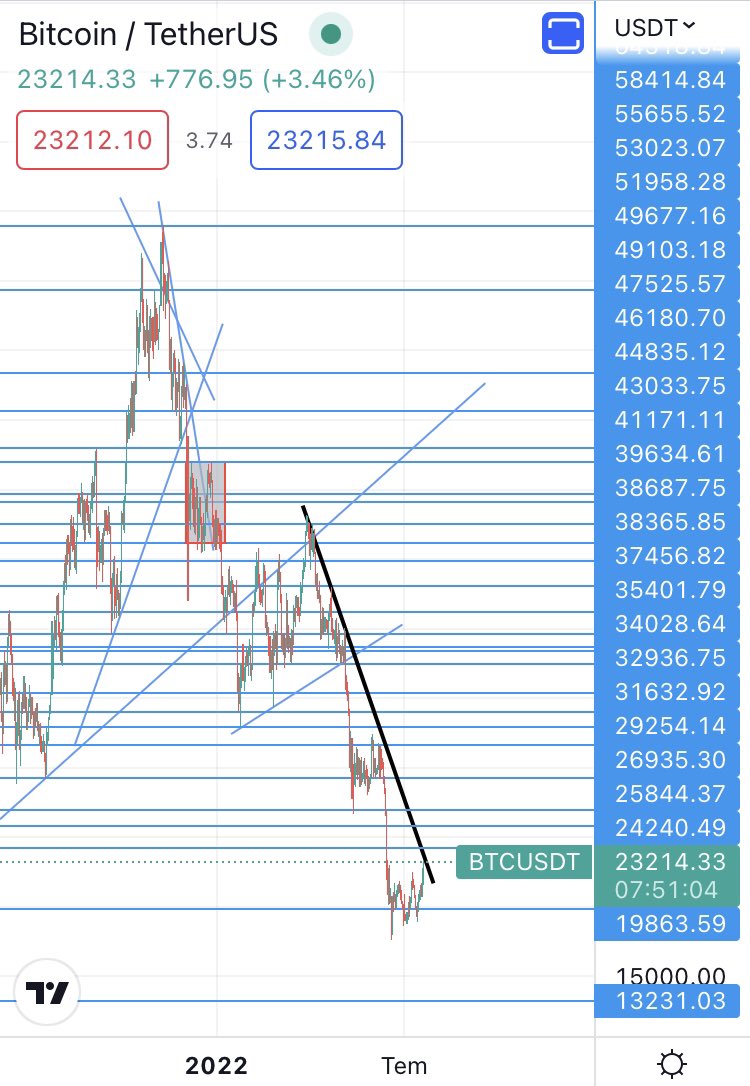 bitcoinncom's tweet image. #Bitcoin siyah düşen çizgiye gelene kadar herhangi bir yorum yapmanın sağlıklı olmadığını düşündüğüm için bekliyordum. 69K #USDT’den beri düşüşe başlayan 19 Ocakta 41171 #USDT’yi aşağı doğru kırarak “Ayı Sezonuna” giren #BTC’de kritik noktadayız. Birkaç gün içinde +++
