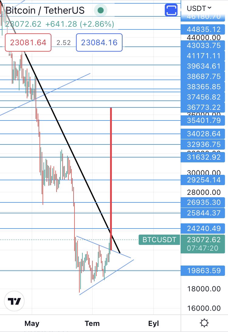 bitcoinncom's tweet image. #Bitcoin siyah düşen çizgiye gelene kadar herhangi bir yorum yapmanın sağlıklı olmadığını düşündüğüm için bekliyordum. 69K #USDT’den beri düşüşe başlayan 19 Ocakta 41171 #USDT’yi aşağı doğru kırarak “Ayı Sezonuna” giren #BTC’de kritik noktadayız. Birkaç gün içinde +++