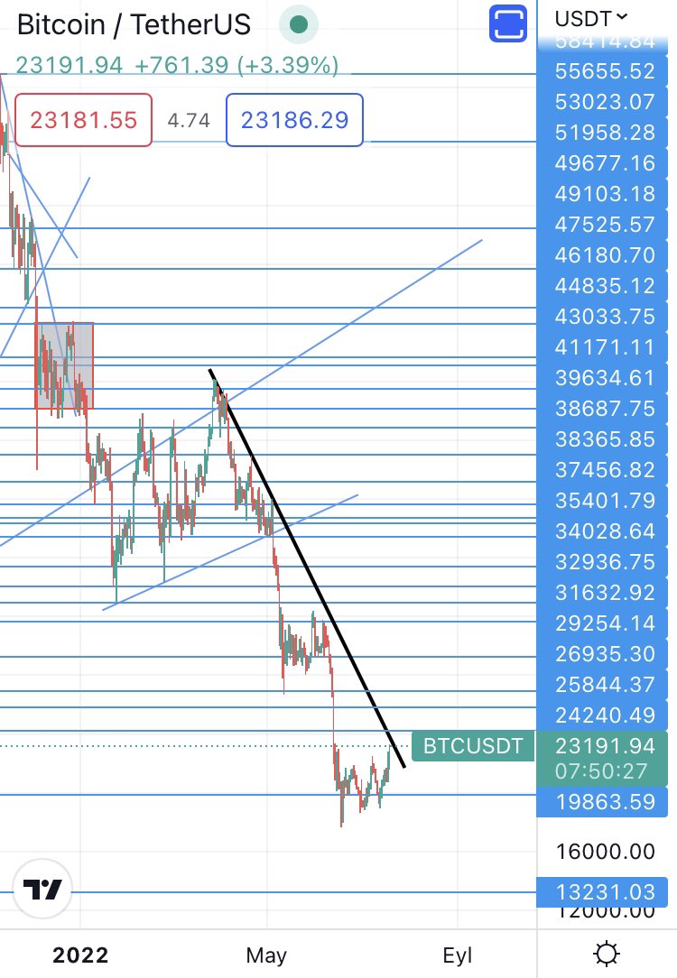 bitcoinncom's tweet image. #Bitcoin siyah düşen çizgiye gelene kadar herhangi bir yorum yapmanın sağlıklı olmadığını düşündüğüm için bekliyordum. 69K #USDT’den beri düşüşe başlayan 19 Ocakta 41171 #USDT’yi aşağı doğru kırarak “Ayı Sezonuna” giren #BTC’de kritik noktadayız. Birkaç gün içinde +++