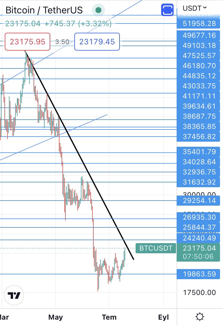 bitcoinncom's tweet image. #Bitcoin siyah düşen çizgiye gelene kadar herhangi bir yorum yapmanın sağlıklı olmadığını düşündüğüm için bekliyordum. 69K #USDT’den beri düşüşe başlayan 19 Ocakta 41171 #USDT’yi aşağı doğru kırarak “Ayı Sezonuna” giren #BTC’de kritik noktadayız. Birkaç gün içinde +++