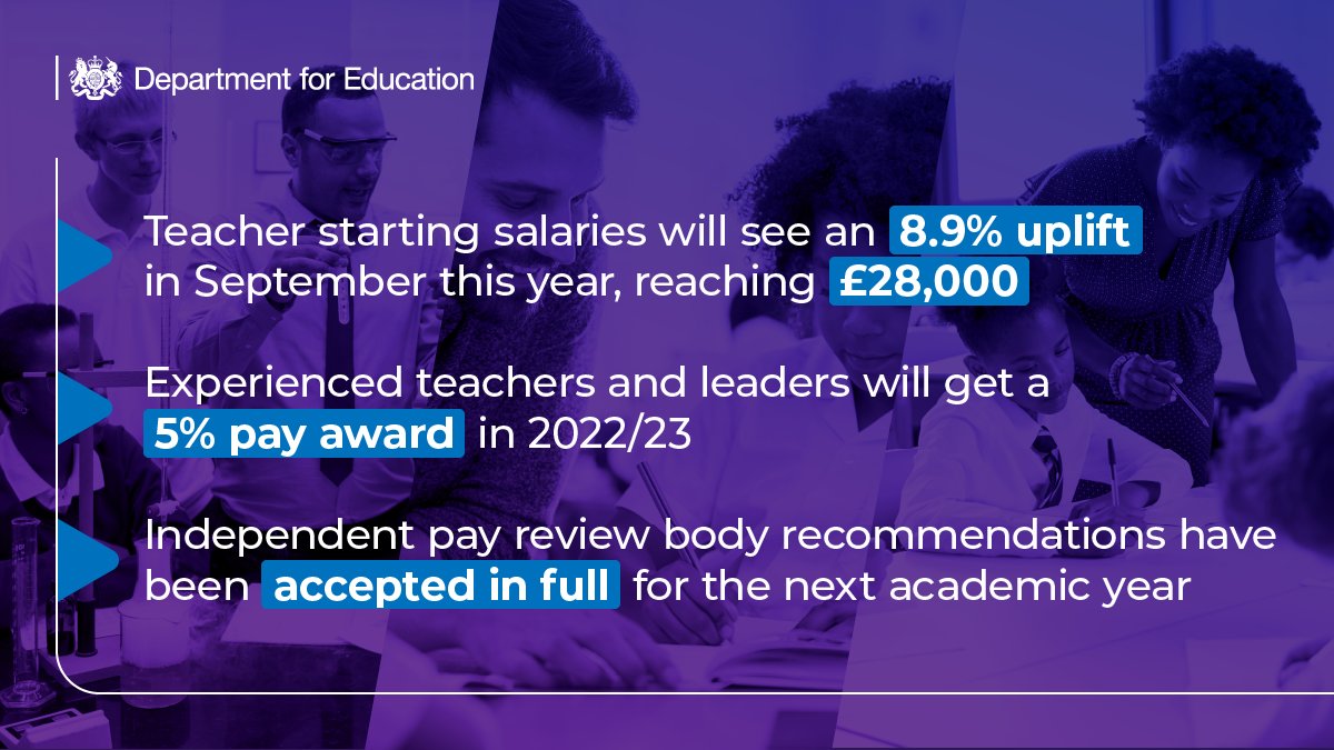 Today the government has fully accepted pay recommendations from the independent School Teachers’ Review Body for the next academic year.

Here’s more ⬇️
ow.ly/L4Ox50JZmmQ