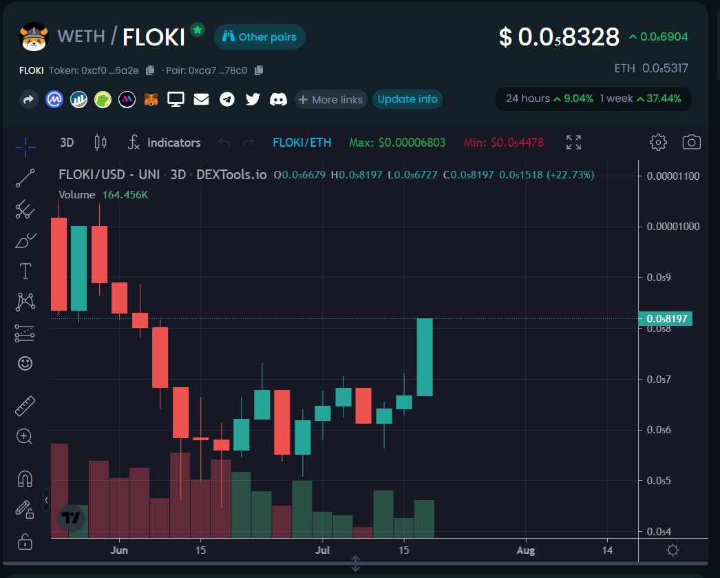 DocFlokiwood's tweet photo. The weather is not the only thing at 37 degree today... 
#Floki is literally on fire.

#CEX #MemeCoin #MemeCoins #NFT #NFTS #Valhalla #Metaverse #Metaverses #ShibaInu  #doge #LiteBit #Houbi #Gateio #Crypto #cryptocurrency #Cryptocurrencies #Dextools https://t.co/5vlGUvbgLk