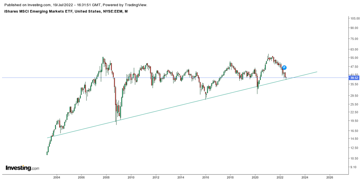 Prakshaljain110's tweet photo. #MSCI #Emerging_Markets
Monthly chart showing price on multi year support levels and can bounce from here
Weekly chart showing RSI forming good positive divergence which can lead price higher from here
Larger timeframe charts are indicating markets can turn upside in coming times https://t.co/ERcwpkjigs