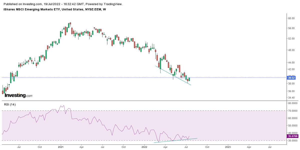 Prakshaljain110's tweet photo. #MSCI #Emerging_Markets
Monthly chart showing price on multi year support levels and can bounce from here
Weekly chart showing RSI forming good positive divergence which can lead price higher from here
Larger timeframe charts are indicating markets can turn upside in coming times https://t.co/ERcwpkjigs