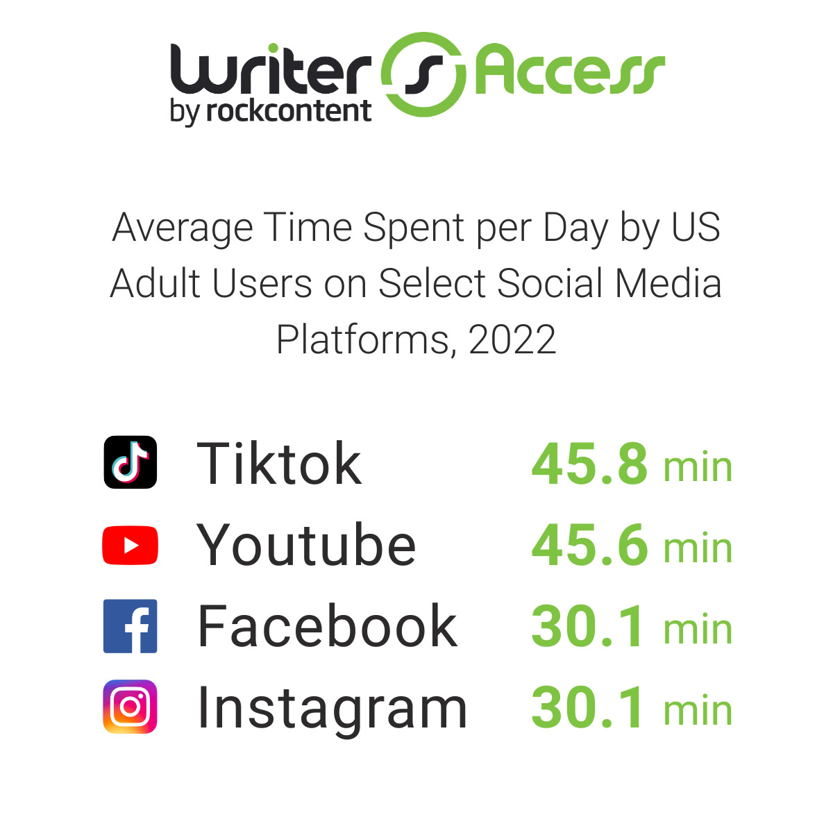 WriterAccess's tweet photo. Perhaps the importance of Facebook in marketing has been overstated. If you're a B2C business and haven't started TikTok or YouTube yet, you're behind. https://t.co/OLKx48B1Vv