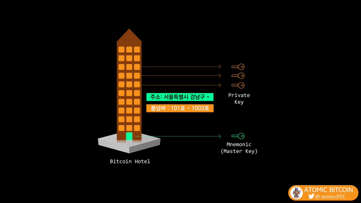 Mnemonic (니모닉)은 호텔] 🔑 호텔문 : 니모닉(호텔룸을 모두 갖고 있음) 🗝 호텔룸문 : 개인키(해당룸마다 키가 다름)  🏨 호텔주소 : 비트코인 주소(호텔룸마다 주소가 다름) 1. 니모닉은 호텔 마스터키. 2. 호텔룸 어디로 #bitcoin 을