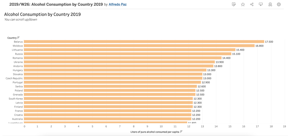 alphazx286's tweet photo. This graph shows alcohol consumption by country.  https://t.co/NRuJatvqLV 
#MakeoverMondayCoursera https://t.co/8pLh3yoGdJ