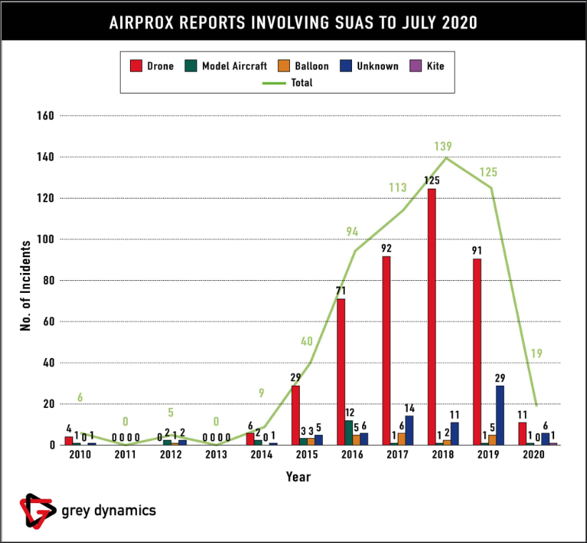 dronesafetyteam's tweet photo. NASA ASRS UAS reports are here! You'll get an incredibly insightful look into real operator accounts. Read #pilot narratives to learn about contributing factors including failures in software &amp; automation. EVERY #UAS pilot should subscribe! Read more here: https://t.co/xlTZprwilO https://t.co/qKd8mA1slQ