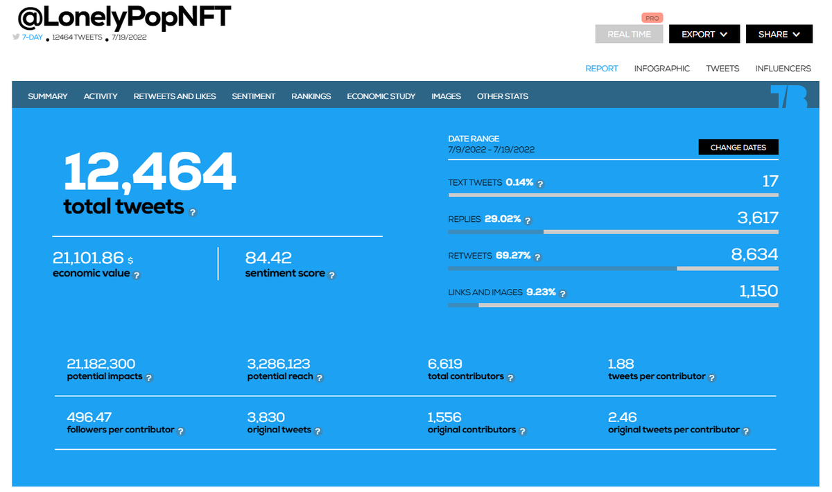 NFTCommunityRa1's tweet photo. @LonelyPopNFT ain't so lonely 😅
Over 6k contributors around the project👏

🐦12k tweets
👀3,2 million reach
😼 6619 Contributors
💰 Economic value 21k $

If you want to see other #NFTCommunity tag it below

Check the latest  @NFTCommunityRa1

@BushRobins we love your art ❤️ https://t.co/v5ZsmOUZPt