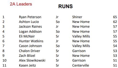 5 Leopards in the Top Ten in Runs scored this season!!! 🐆⚾️💪🏻
<a href="/Ashton_bigsexy8/">Ashton Lucio</a> <a href="/jacksonraines11/">jackson raines</a> <a href="/LoganAddison24/">Logan Addison</a> <a href="/HunterW67298342/">Hunter Watkins</a> <a href="/ZachBlizel/">Zach blizel</a>