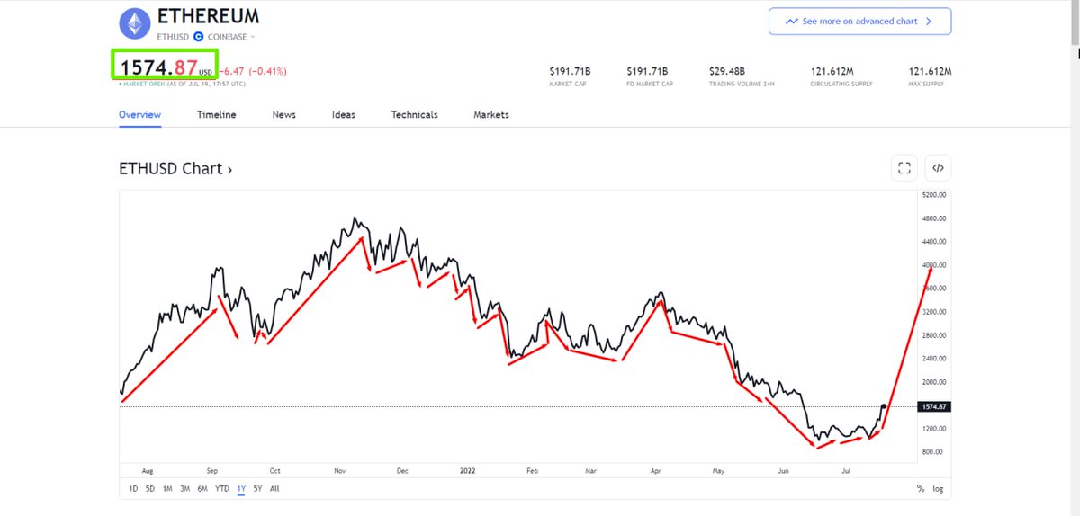 ShuiskyD's tweet photo. Since its release, ETH has been steadily rising to the top, and it has been fluctuating, falling, rising. It fell to the lowest market value of 993USD on 6.18 this year, and has risen steadily in the past week. From the current trend, it is expected to rise steadily this month. https://t.co/wJbbms0eUZ