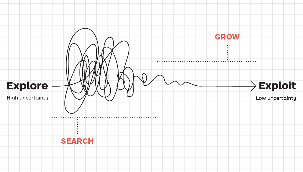 Both Algorithms to Live By and Atomic Habits promote using explore-exploit as a mental model.

There must be something to it.

Basically, try different things. Stick to the thing you enjoy/excel at until you no longer do, then repeat.