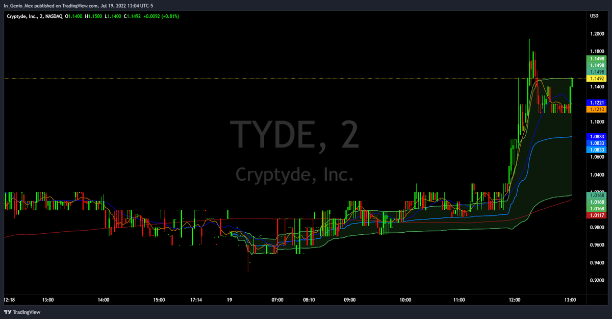In_GENIO_MEX's tweet photo. C´mon $TYDE let´s get that next leg up!!! LFG!!! #GoTyde #NotSellingBelowDoubleDigits https://t.co/o37TlOhAZm