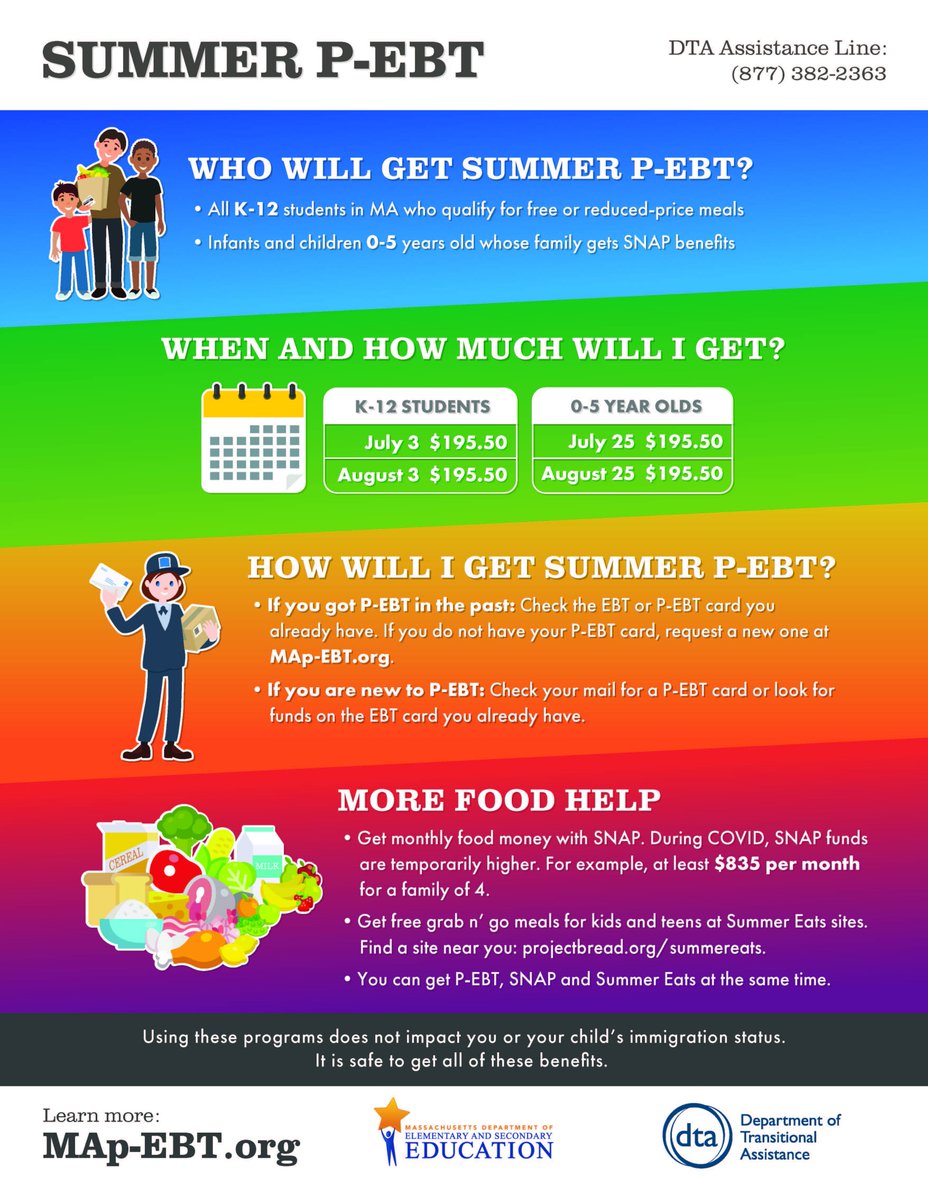 Got P-EBT in the past? Summer P-EBT is coming to help your family buy groceries.  Look for funds in July and August. You will get $391 per child in 2 equal payments of $195.50. Learn more: MAp-EBT.org.