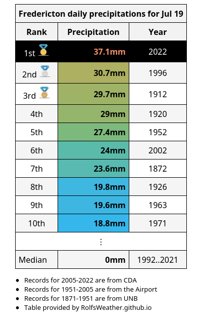 Fredericton Weather Records🌤 tweet media