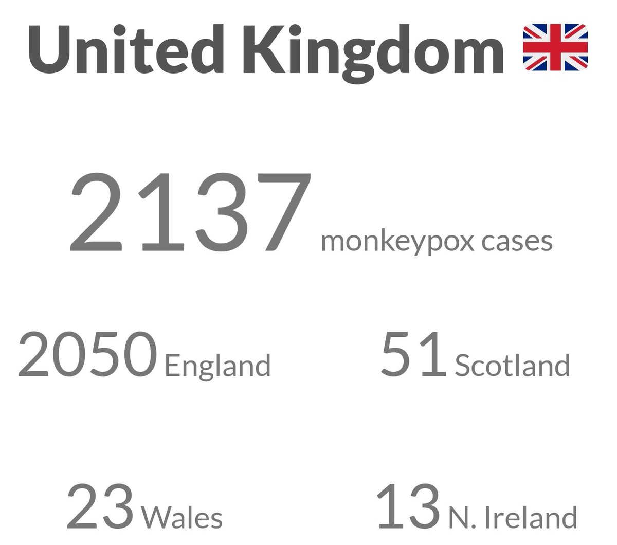Monkeypoxmeter's tweet photo. 281 New Confirmed #Monkeypox cases United Kingdom 🇬🇧 

England +272
Scotland +5
Wales +3
Northern Ireland +1

Total Cases 13879 (13846 confirmed)

👉Visit https://t.co/s1eCS8T38j for more

#monkeypox #MonkeypoxVirus #MPXV #MPX #monkeypoxuk #hMPXV https://t.co/tDQ9BDvEcN