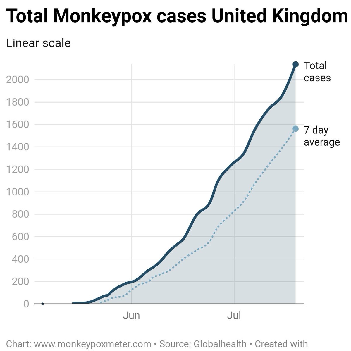 Monkeypoxmeter's tweet photo. 281 New Confirmed #Monkeypox cases United Kingdom 🇬🇧 

England +272
Scotland +5
Wales +3
Northern Ireland +1

Total Cases 13879 (13846 confirmed)

👉Visit https://t.co/s1eCS8T38j for more

#monkeypox #MonkeypoxVirus #MPXV #MPX #monkeypoxuk #hMPXV https://t.co/tDQ9BDvEcN