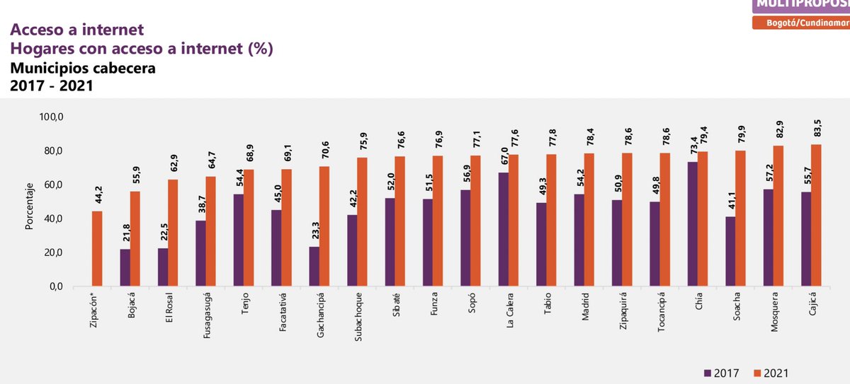 Intriago_Cesar_'s tweet image. #DATICS Según la encuesta multipropósito #EMP2021 q cubre 21 mcpios de la región Bogotá y Cundinamarca, brecha de acceso a internet en hogares entre zonas urbana y rural en la mayoría d localidades y mcpios es aprox del 50%. Mucho por hacer aún por nuestras regiones.