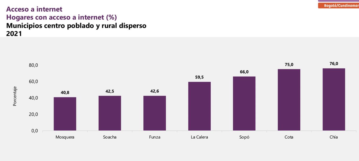 Intriago_Cesar_'s tweet image. #DATICS Según la encuesta multipropósito #EMP2021 q cubre 21 mcpios de la región Bogotá y Cundinamarca, brecha de acceso a internet en hogares entre zonas urbana y rural en la mayoría d localidades y mcpios es aprox del 50%. Mucho por hacer aún por nuestras regiones.
