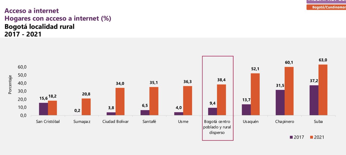 Intriago_Cesar_'s tweet image. #DATICS Según la encuesta multipropósito #EMP2021 q cubre 21 mcpios de la región Bogotá y Cundinamarca, brecha de acceso a internet en hogares entre zonas urbana y rural en la mayoría d localidades y mcpios es aprox del 50%. Mucho por hacer aún por nuestras regiones.