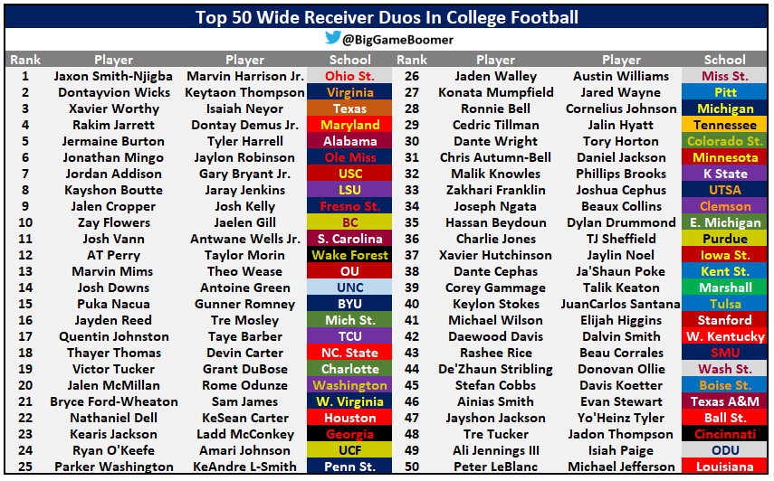 Top 50 Wide Receiver Duos In College Football
