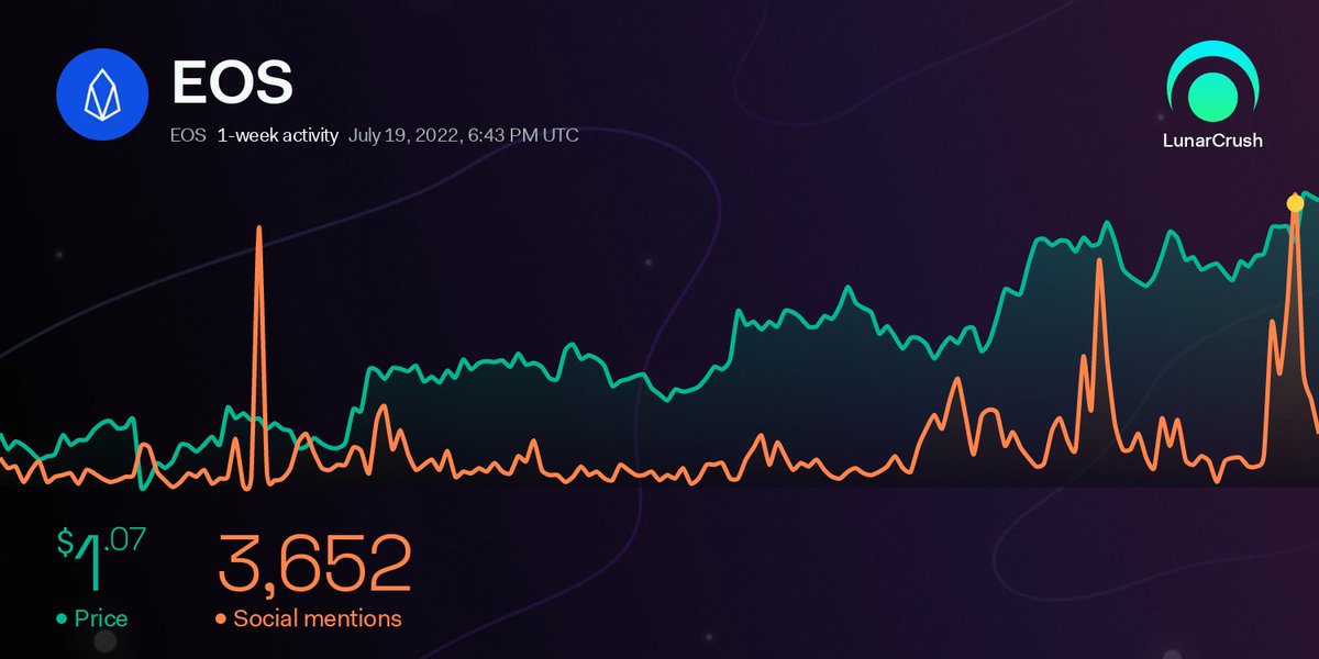 LunarCrush's tweet photo. Would you look at that?

$EOS is showing signs of life!

Wanna know why?...  

Discover the Top #EOS Trending Posts on #LunarCrush in the🧵👇

Insight:https://t.co/0QCAQKspWC https://t.co/ekJa6ekR2S