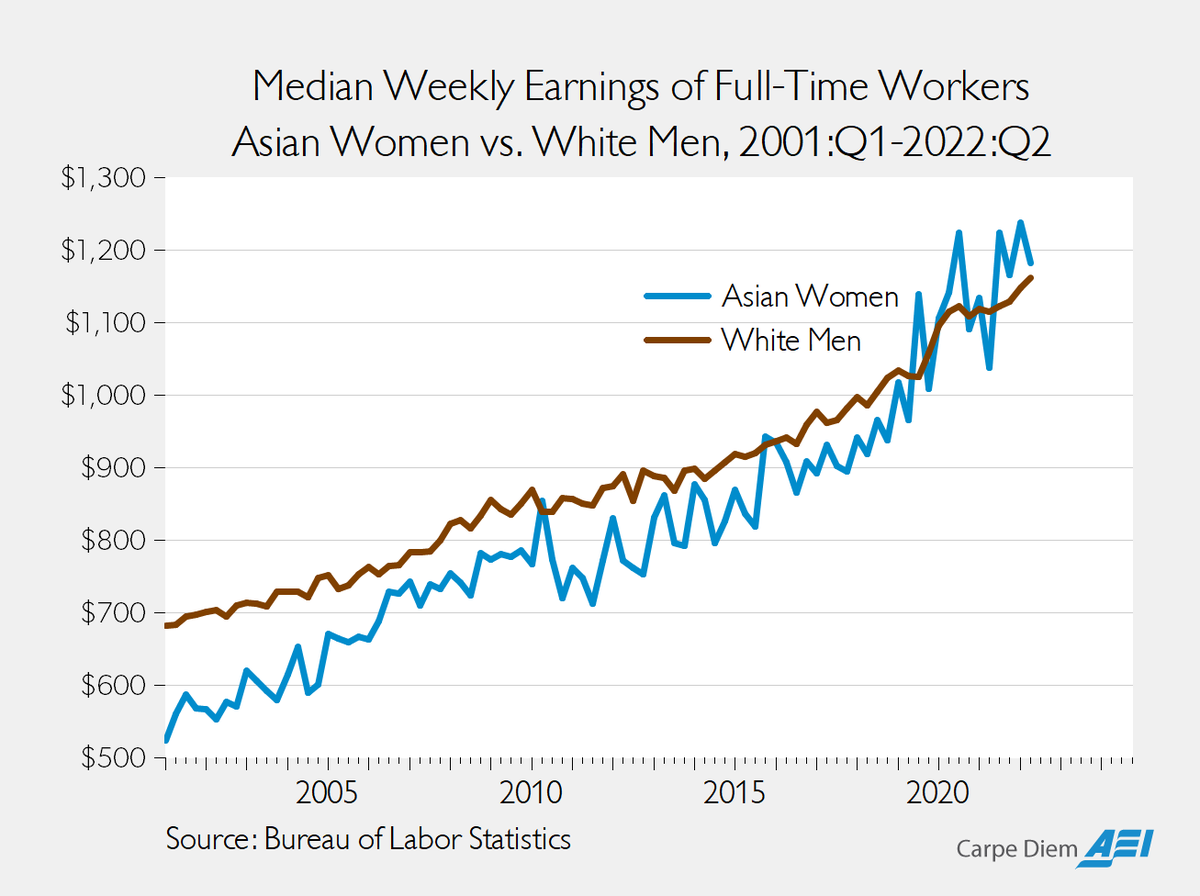 Mark_J_Perry's tweet photo. Narrative Destabilizing Fact: For the fourth straight quarter through 2022:Q2, Asian women out-earned white men. #WorstPatriarchyEver?
#FemalePrivilege? #AsianPrivilege? @CHSommers @sullydish @bariweiss @FreemanWSJ @Jeff_Jacoby https://t.co/HCkamzt7E3