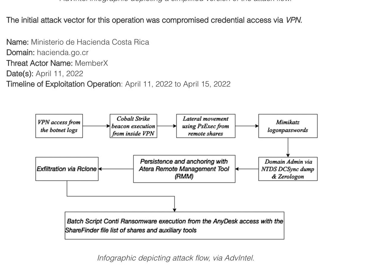 VK_Intel's tweet photo. 🔥Breaking Blog: Anatomy of Attack: Truth Behind the Costa Rica Government [#Conti] #Ransomware 5-Day Intrusion

➡️From initial access to ransomware deployment --> more than 10+ #CobaltStrike sessions with #AteraRMM deployed part of intrusion w/ Rclone

https://t.co/RSlRl9vdce https://t.co/nPqFvVVIS6