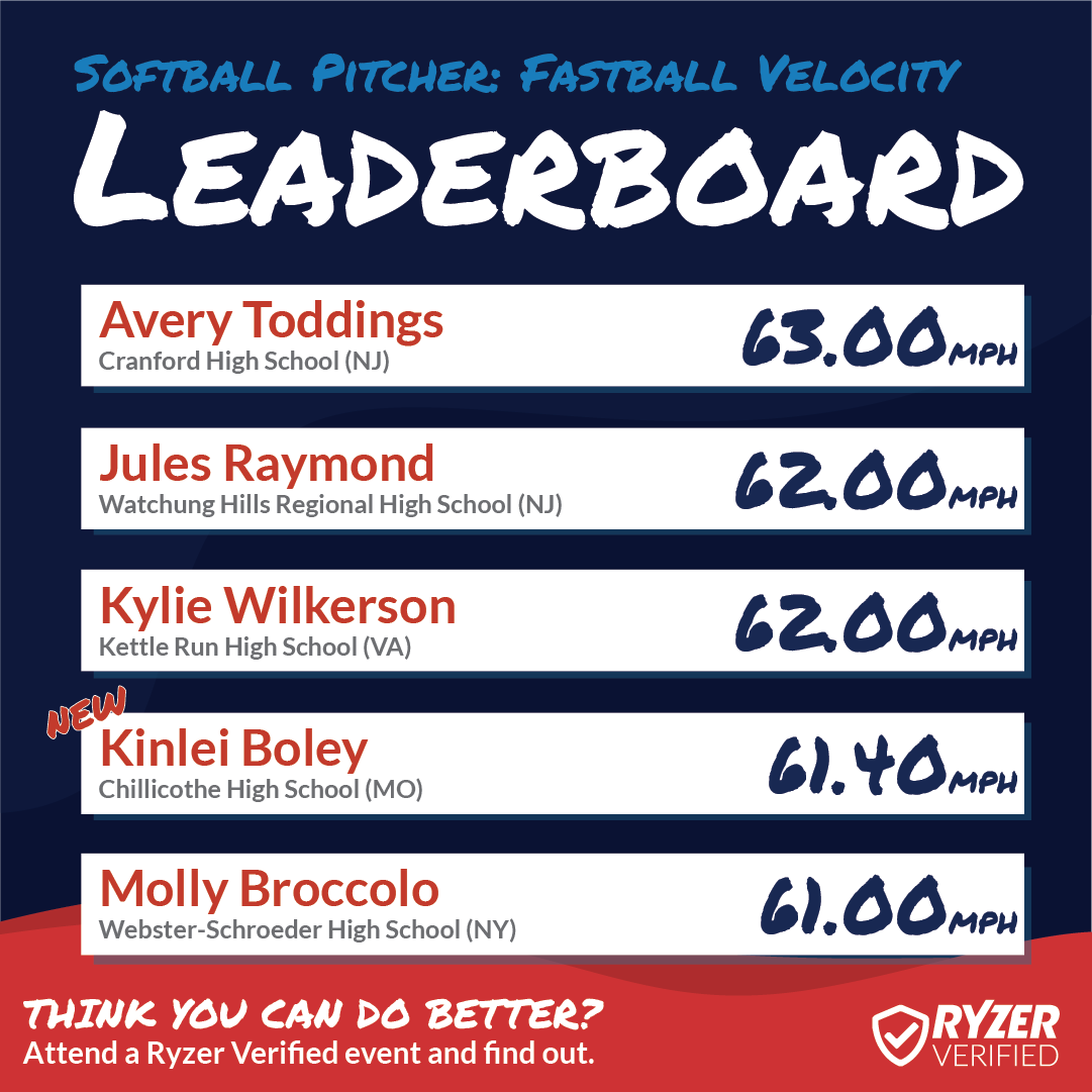 Ryzer's tweet photo. Congratulations to these #HighRyzers 🥎 Don't miss your chance to appear on our National Leaderboards, sign up for any #RyzerVerified event!
#Ryzer #RyzeUp #RyzerNation #RyzerEvents #Leaderboards #NationalLeaderboards #softball 💯 https://t.co/dJDwz3X7qP