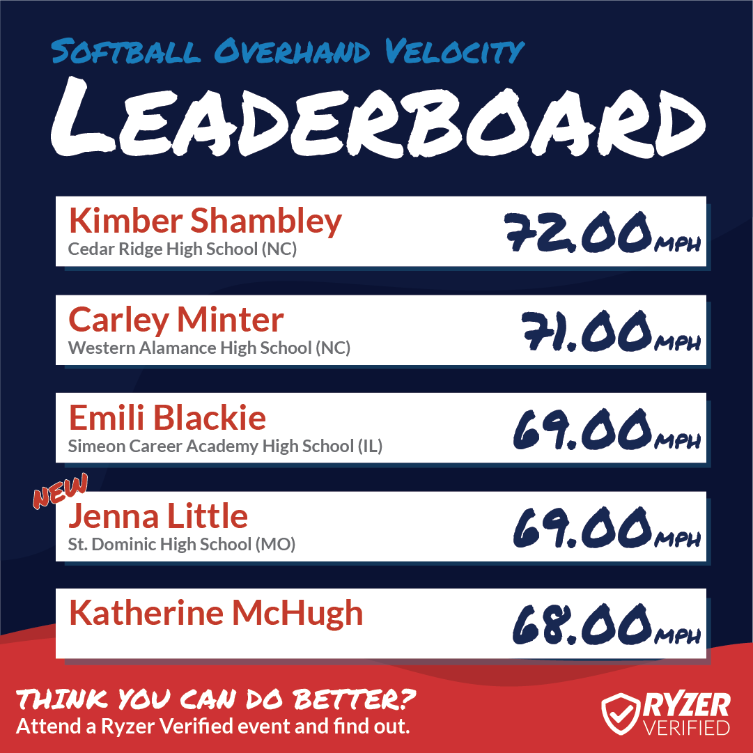 Ryzer's tweet photo. Congratulations to these #HighRyzers 🥎 Don't miss your chance to appear on our National Leaderboards, sign up for any #RyzerVerified event!
#Ryzer #RyzeUp #RyzerNation #RyzerEvents #Leaderboards #NationalLeaderboards #softball 💯 https://t.co/dJDwz3X7qP
