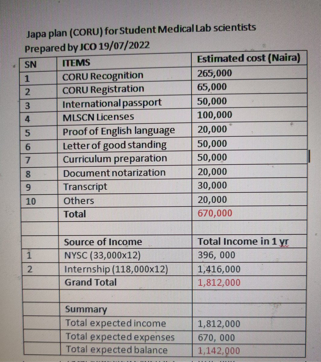 jcomls's tweet photo. For student Medical laboratory scientists.If you truly desire to japa later, check if this stuff I compiled can guide you.
Slide 1: The bigger picture https://t.co/RjDqjHr7iO