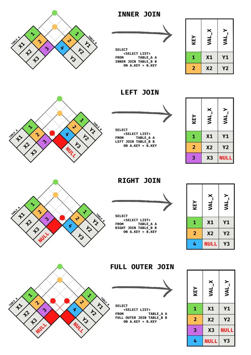 You Should Use This to Visualize SQL Joins Instead of Venn Diagrams bit.ly/3OWgBBD
#AI #DataScience #DeepLearning #MachineLearning