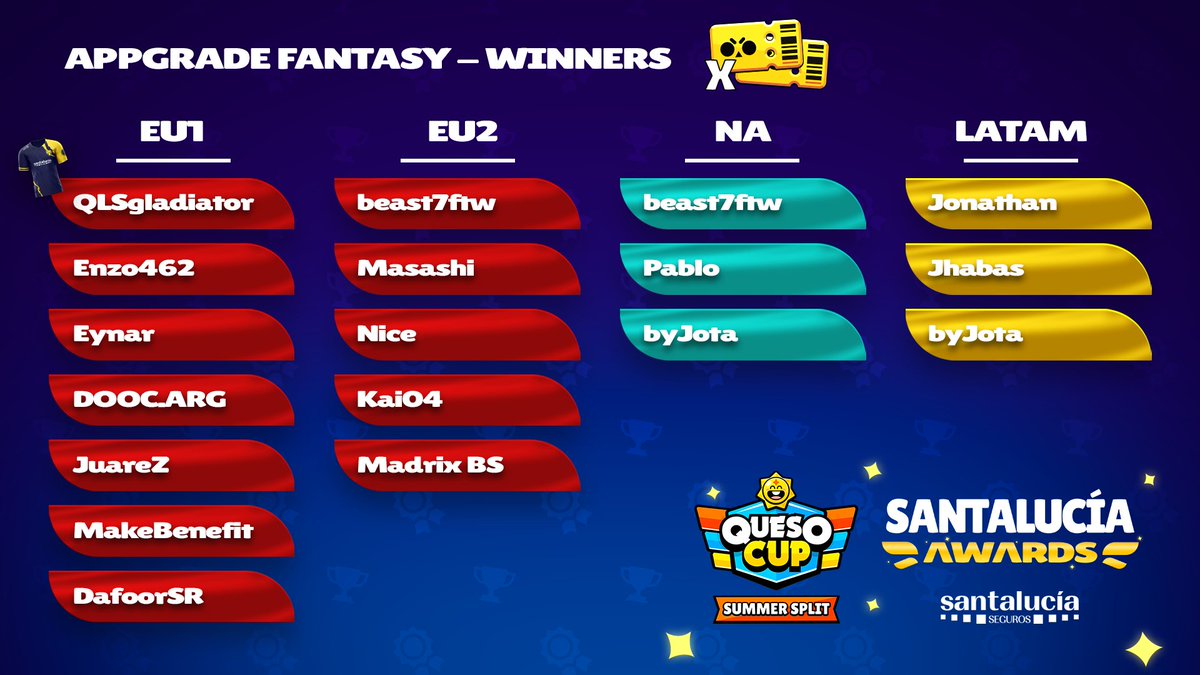 Ganadores del AppGrade Fantasy powered by <a href="/santalucia_seg/">Santalucía Seguros</a> 🎁

¡Aquí tenéis a los mejores usuarios prediciendo resultados de <a href="/QuesoCupTV/">Queso Cup</a> y también a los más afortunados!

¡Enhorabuena a todos!