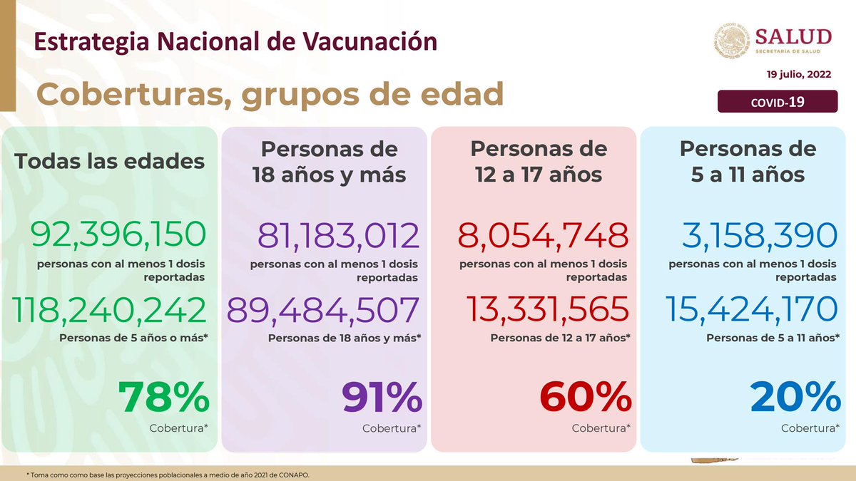 HLGatell's tweet photo. Al 19 de julio, la vacunación contra #COVID19 en México registra el siguiente avance:

-78 por ciento en personas de todas las edades.
-91 por ciento en personas de 18 años y más.
-60 por ciento en personas de 12 a 17 años.
-20 por ciento en personas de 5 a 11 años. https://t.co/4IOle0ZmTr