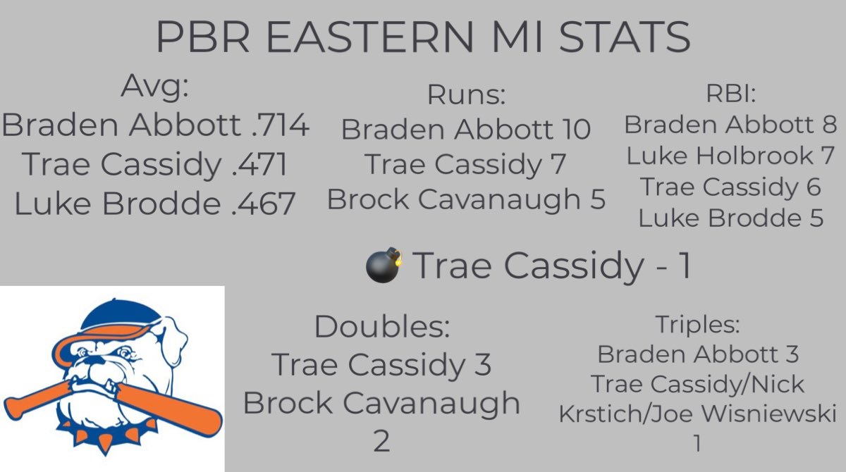 HitDogs_Krstich's tweet photo. Offensive numbers from this past weekend’s PBR Eastern MI Limited 17U Champions: https://t.co/HqQtpy2WLX
