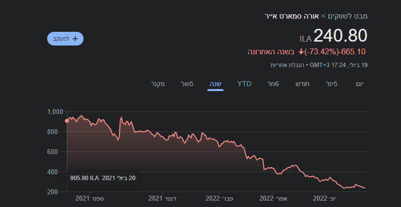 Alehandro (@alehandro100) on Twitter photo $AUSA
אורה סמארט אייר. בהחלט אכזבת השנה.
מעבר להפסדים הכבדים שהמשקיעים ספגו, מאוד האמנתי במוצר, בהנהלה, מומנטום יותר טוב לא יכל להיות, ועוד כמה גלים נוספים כהזדמנויות לדחוף את המוצר קדימה. קשה יהיה כנראה עוד לקבל הזדמנויות כאלה. כישלון מוחלט בניהול החברה, בשיווק, מיתוג ובמכירות. $AUSA
אורה סמארט אייר. בהחלט אכזבת השנה.
מעבר להפסדים הכבדים שהמשקיעים ספגו, מאוד האמנתי במוצר, בהנהלה, מומנטום יותר טוב לא יכל להיות, ועוד כמה גלים נוספים כהזדמנויות לדחוף את המוצר קדימה. קשה יהיה כנראה עוד לקבל הזדמנויות כאלה. כישלון מוחלט בניהול החברה, בשיווק, מיתוג ובמכירות.